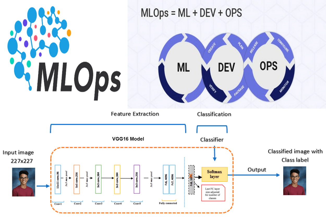 Building the Perfect Face Recognition Model with the Integration of ML-Ops